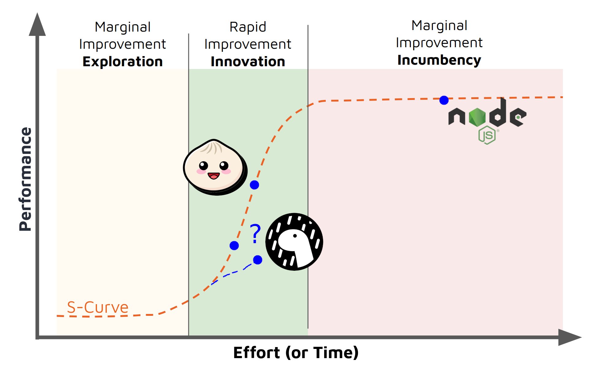 graphic of an s-curve with logos for bun, deno, and node on different points. Node on the mature flat portion of the curve, and deno and bun in the middle high innovation zone